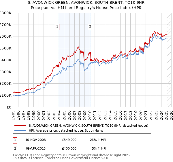 8, AVONWICK GREEN, AVONWICK, SOUTH BRENT, TQ10 9NR: Price paid vs HM Land Registry's House Price Index