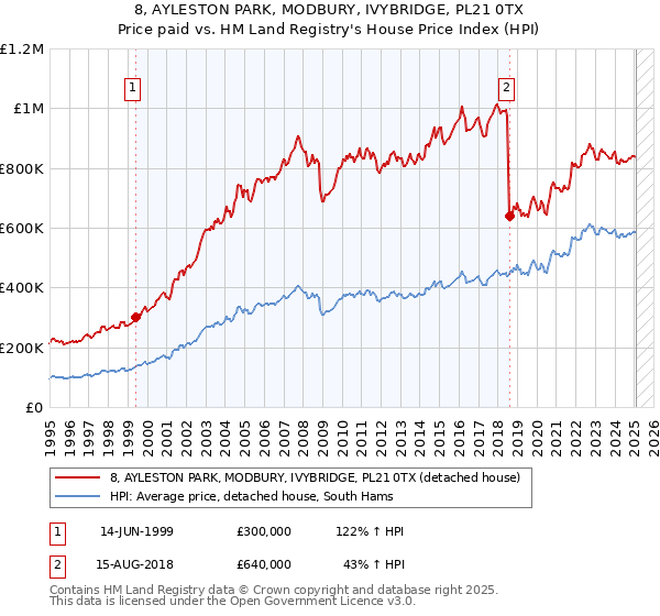 8, AYLESTON PARK, MODBURY, IVYBRIDGE, PL21 0TX: Price paid vs HM Land Registry's House Price Index