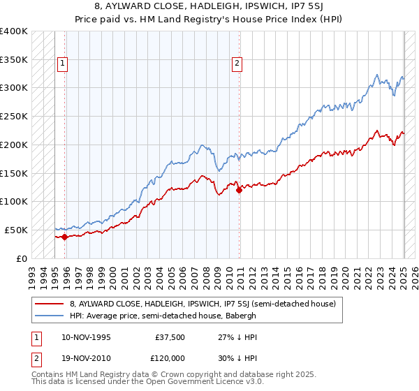 8, AYLWARD CLOSE, HADLEIGH, IPSWICH, IP7 5SJ: Price paid vs HM Land Registry's House Price Index