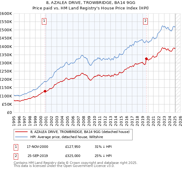 8, AZALEA DRIVE, TROWBRIDGE, BA14 9GG: Price paid vs HM Land Registry's House Price Index