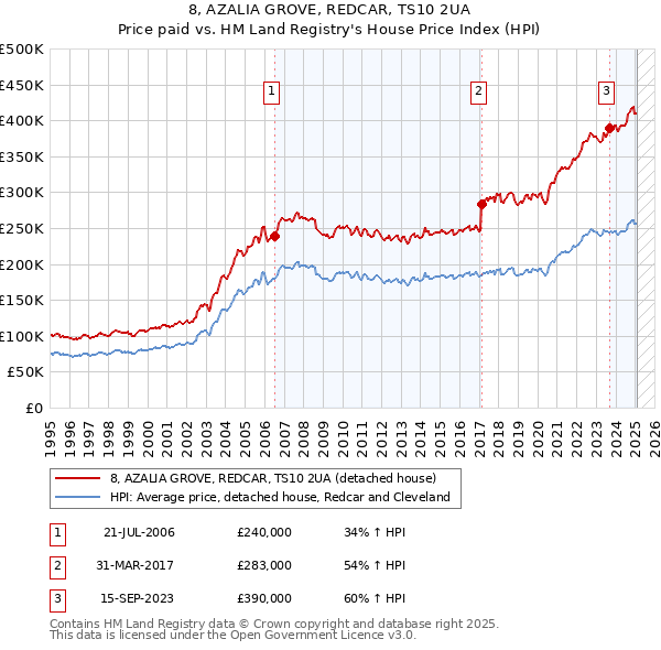 8, AZALIA GROVE, REDCAR, TS10 2UA: Price paid vs HM Land Registry's House Price Index
