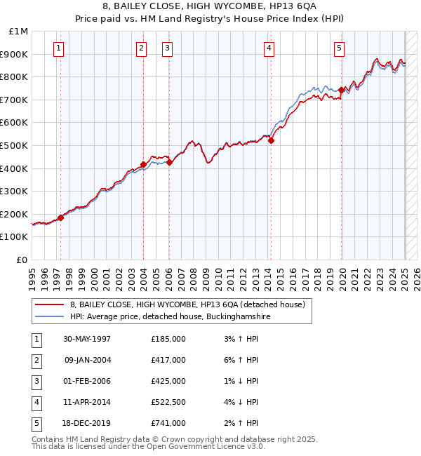 8, BAILEY CLOSE, HIGH WYCOMBE, HP13 6QA: Price paid vs HM Land Registry's House Price Index