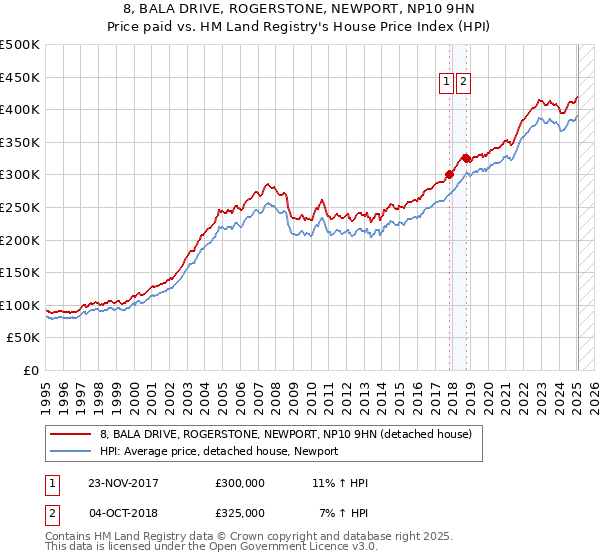 8, BALA DRIVE, ROGERSTONE, NEWPORT, NP10 9HN: Price paid vs HM Land Registry's House Price Index