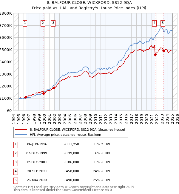 8, BALFOUR CLOSE, WICKFORD, SS12 9QA: Price paid vs HM Land Registry's House Price Index