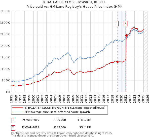 8, BALLATER CLOSE, IPSWICH, IP1 6LL: Price paid vs HM Land Registry's House Price Index