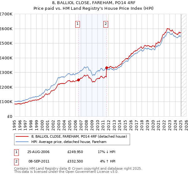 8, BALLIOL CLOSE, FAREHAM, PO14 4RF: Price paid vs HM Land Registry's House Price Index
