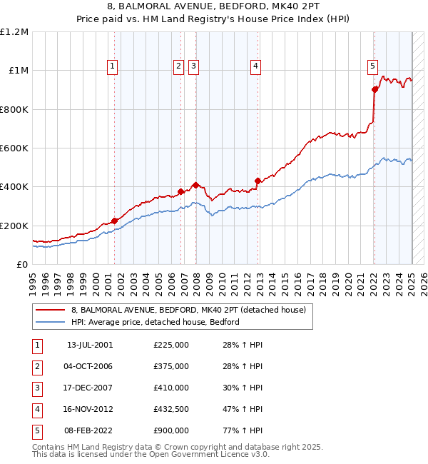8, BALMORAL AVENUE, BEDFORD, MK40 2PT: Price paid vs HM Land Registry's House Price Index