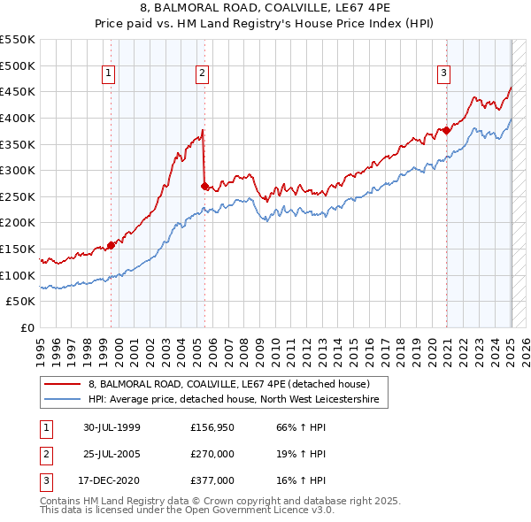 8, BALMORAL ROAD, COALVILLE, LE67 4PE: Price paid vs HM Land Registry's House Price Index