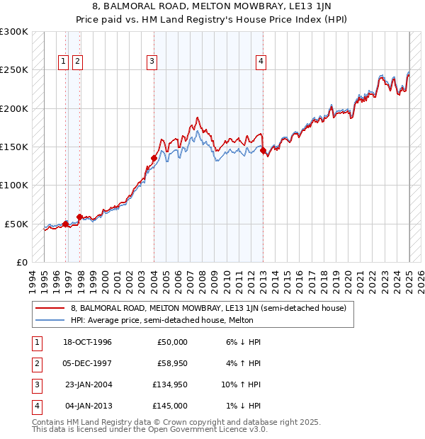 8, BALMORAL ROAD, MELTON MOWBRAY, LE13 1JN: Price paid vs HM Land Registry's House Price Index