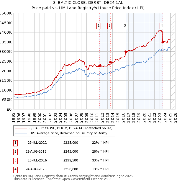 8, BALTIC CLOSE, DERBY, DE24 1AL: Price paid vs HM Land Registry's House Price Index