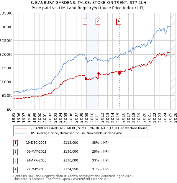 8, BANBURY GARDENS, TALKE, STOKE-ON-TRENT, ST7 1LH: Price paid vs HM Land Registry's House Price Index