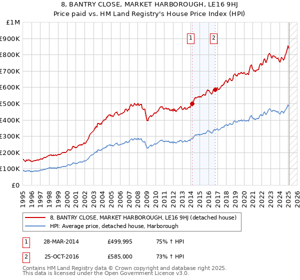 8, BANTRY CLOSE, MARKET HARBOROUGH, LE16 9HJ: Price paid vs HM Land Registry's House Price Index