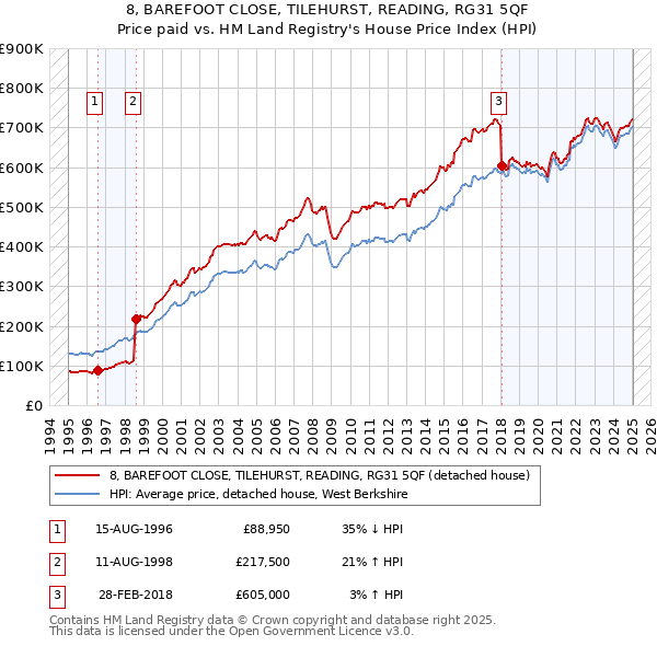 8, BAREFOOT CLOSE, TILEHURST, READING, RG31 5QF: Price paid vs HM Land Registry's House Price Index