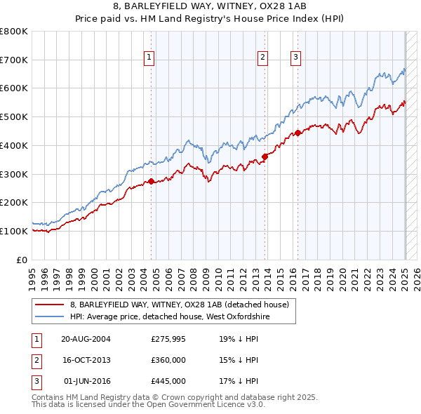 8, BARLEYFIELD WAY, WITNEY, OX28 1AB: Price paid vs HM Land Registry's House Price Index