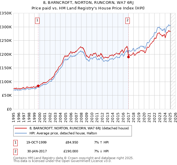 8, BARNCROFT, NORTON, RUNCORN, WA7 6RJ: Price paid vs HM Land Registry's House Price Index