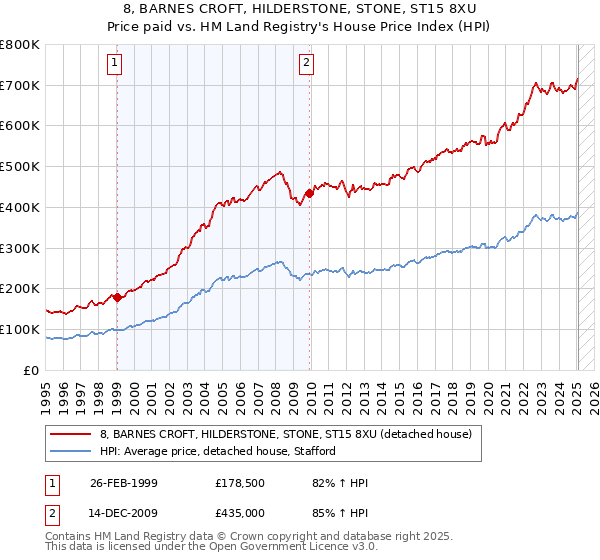 8, BARNES CROFT, HILDERSTONE, STONE, ST15 8XU: Price paid vs HM Land Registry's House Price Index
