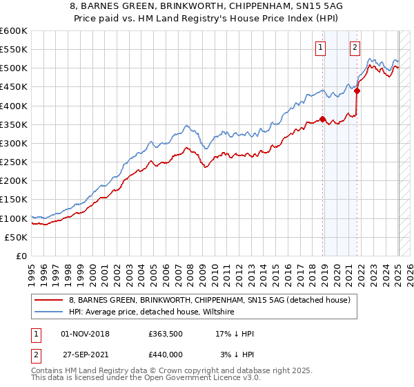 8, BARNES GREEN, BRINKWORTH, CHIPPENHAM, SN15 5AG: Price paid vs HM Land Registry's House Price Index