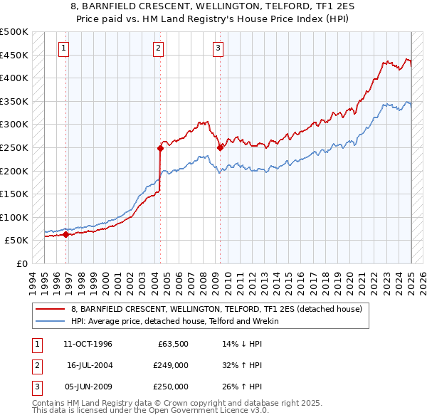 8, BARNFIELD CRESCENT, WELLINGTON, TELFORD, TF1 2ES: Price paid vs HM Land Registry's House Price Index