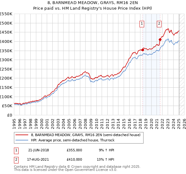 8, BARNMEAD MEADOW, GRAYS, RM16 2EN: Price paid vs HM Land Registry's House Price Index