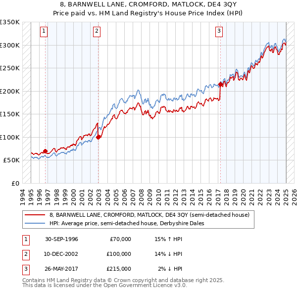 8, BARNWELL LANE, CROMFORD, MATLOCK, DE4 3QY: Price paid vs HM Land Registry's House Price Index