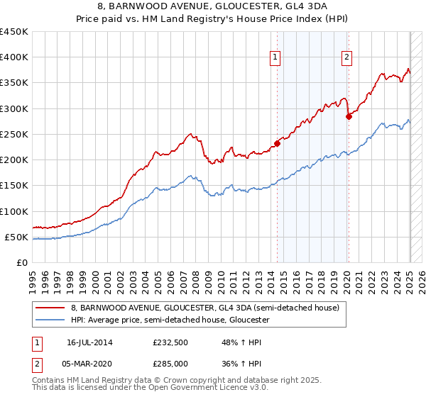 8, BARNWOOD AVENUE, GLOUCESTER, GL4 3DA: Price paid vs HM Land Registry's House Price Index