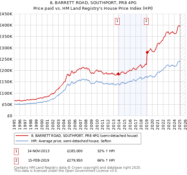 8, BARRETT ROAD, SOUTHPORT, PR8 4PG: Price paid vs HM Land Registry's House Price Index