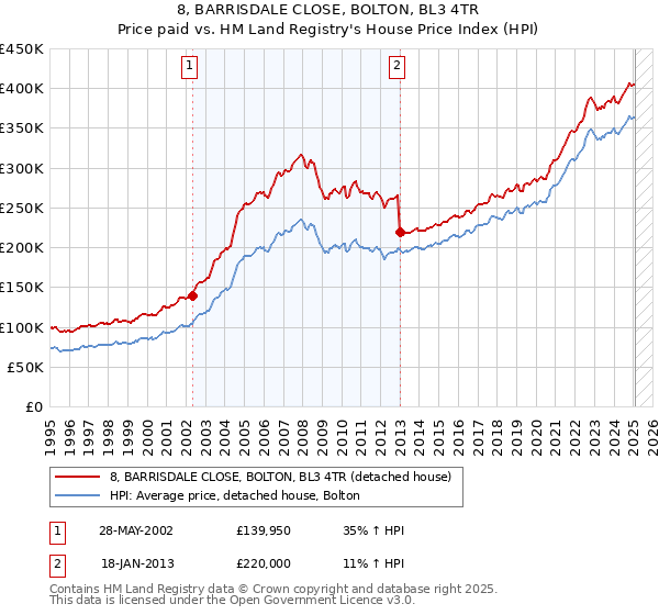 8, BARRISDALE CLOSE, BOLTON, BL3 4TR: Price paid vs HM Land Registry's House Price Index