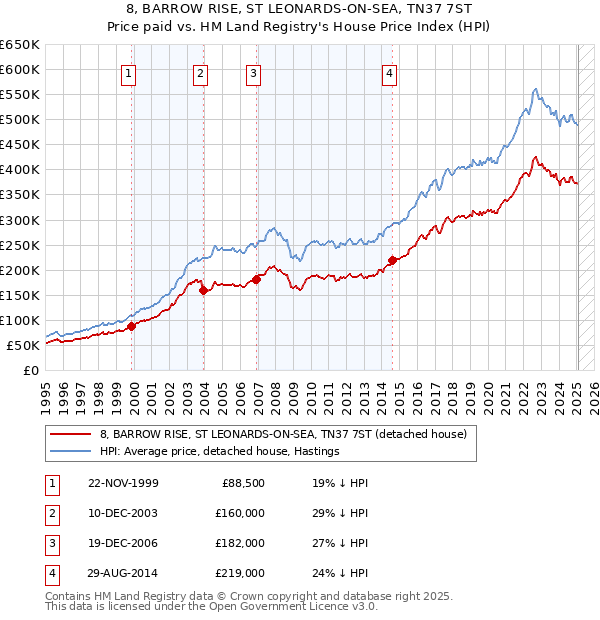8, BARROW RISE, ST LEONARDS-ON-SEA, TN37 7ST: Price paid vs HM Land Registry's House Price Index
