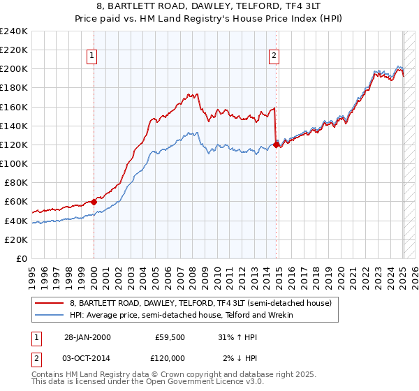 8, BARTLETT ROAD, DAWLEY, TELFORD, TF4 3LT: Price paid vs HM Land Registry's House Price Index
