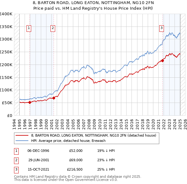 8, BARTON ROAD, LONG EATON, NOTTINGHAM, NG10 2FN: Price paid vs HM Land Registry's House Price Index