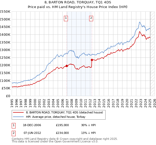 8, BARTON ROAD, TORQUAY, TQ1 4DS: Price paid vs HM Land Registry's House Price Index