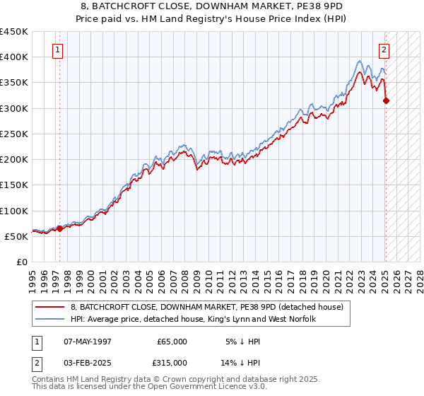 8, BATCHCROFT CLOSE, DOWNHAM MARKET, PE38 9PD: Price paid vs HM Land Registry's House Price Index
