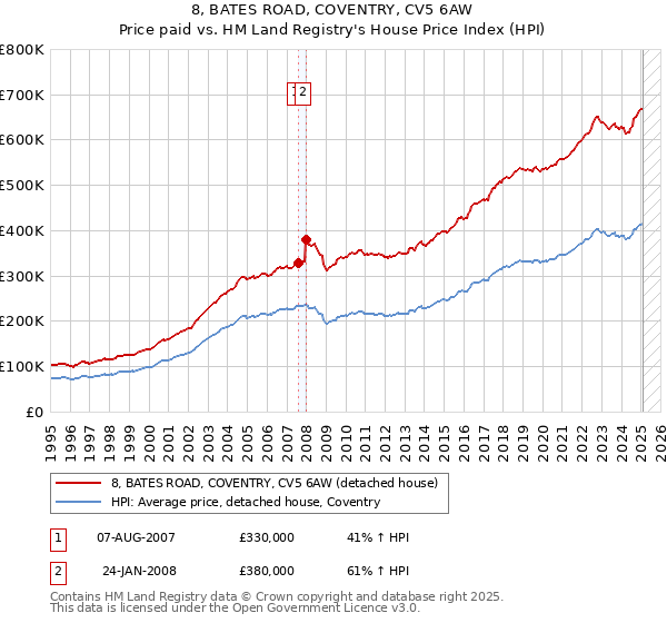 8, BATES ROAD, COVENTRY, CV5 6AW: Price paid vs HM Land Registry's House Price Index