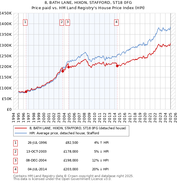8, BATH LANE, HIXON, STAFFORD, ST18 0FG: Price paid vs HM Land Registry's House Price Index
