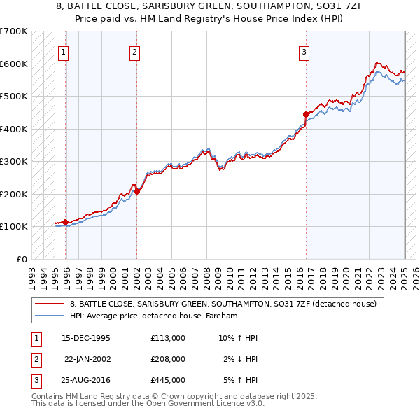 8, BATTLE CLOSE, SARISBURY GREEN, SOUTHAMPTON, SO31 7ZF: Price paid vs HM Land Registry's House Price Index
