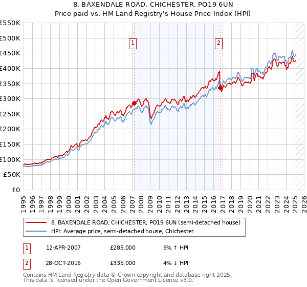 8, BAXENDALE ROAD, CHICHESTER, PO19 6UN: Price paid vs HM Land Registry's House Price Index