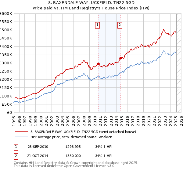 8, BAXENDALE WAY, UCKFIELD, TN22 5GD: Price paid vs HM Land Registry's House Price Index