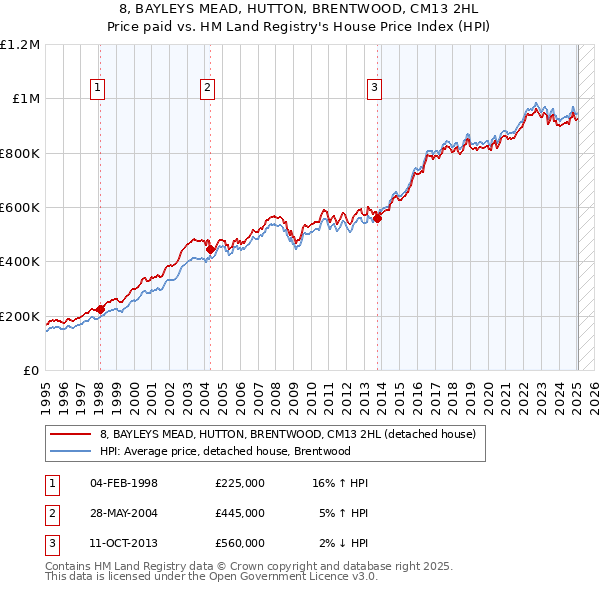 8, BAYLEYS MEAD, HUTTON, BRENTWOOD, CM13 2HL: Price paid vs HM Land Registry's House Price Index