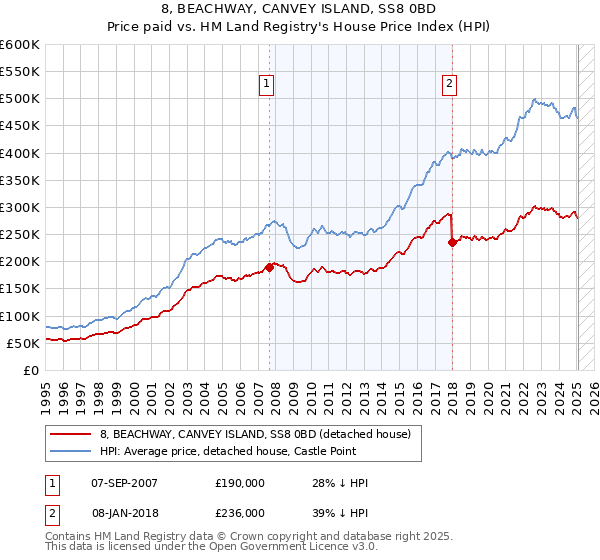8, BEACHWAY, CANVEY ISLAND, SS8 0BD: Price paid vs HM Land Registry's House Price Index