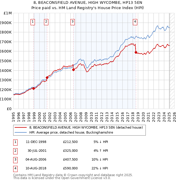 8, BEACONSFIELD AVENUE, HIGH WYCOMBE, HP13 5EN: Price paid vs HM Land Registry's House Price Index