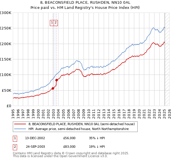 8, BEACONSFIELD PLACE, RUSHDEN, NN10 0AL: Price paid vs HM Land Registry's House Price Index
