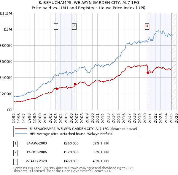 8, BEAUCHAMPS, WELWYN GARDEN CITY, AL7 1FG: Price paid vs HM Land Registry's House Price Index