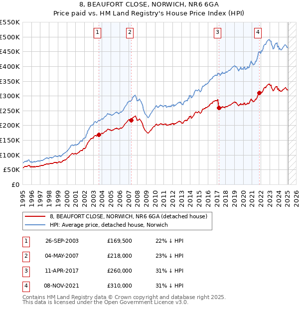 8, BEAUFORT CLOSE, NORWICH, NR6 6GA: Price paid vs HM Land Registry's House Price Index