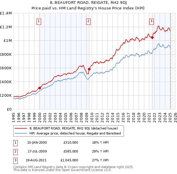 8, BEAUFORT ROAD, REIGATE, RH2 9DJ: Price paid vs HM Land Registry's House Price Index
