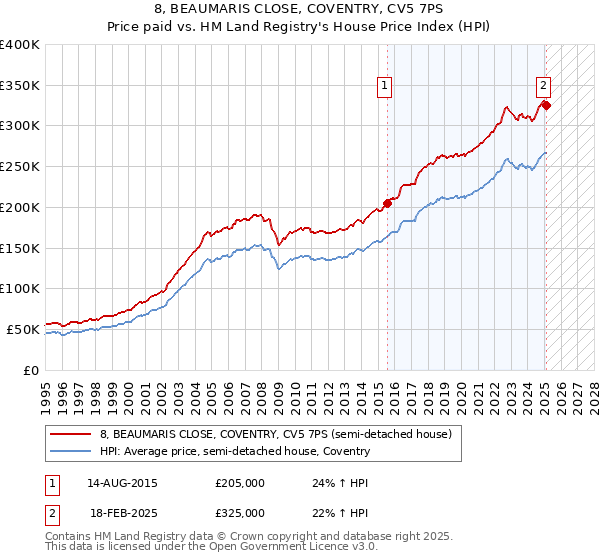 8, BEAUMARIS CLOSE, COVENTRY, CV5 7PS: Price paid vs HM Land Registry's House Price Index