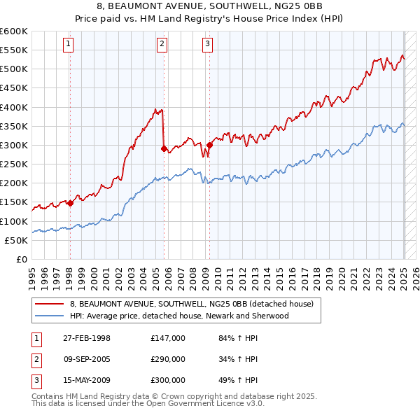 8, BEAUMONT AVENUE, SOUTHWELL, NG25 0BB: Price paid vs HM Land Registry's House Price Index