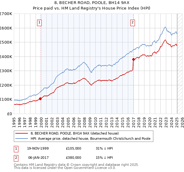 8, BECHER ROAD, POOLE, BH14 9AX: Price paid vs HM Land Registry's House Price Index