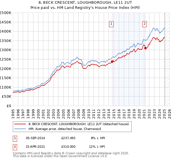 8, BECK CRESCENT, LOUGHBOROUGH, LE11 2UT: Price paid vs HM Land Registry's House Price Index