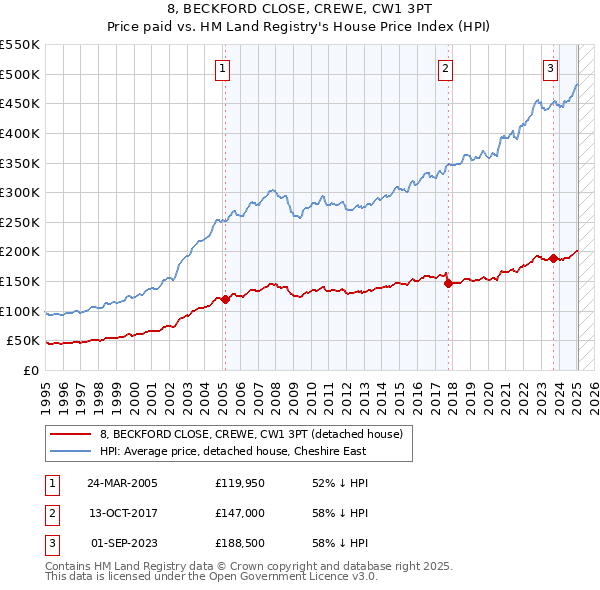8, BECKFORD CLOSE, CREWE, CW1 3PT: Price paid vs HM Land Registry's House Price Index