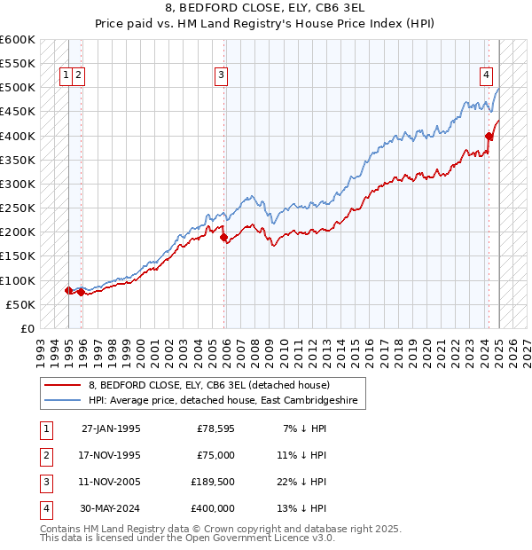 8, BEDFORD CLOSE, ELY, CB6 3EL: Price paid vs HM Land Registry's House Price Index